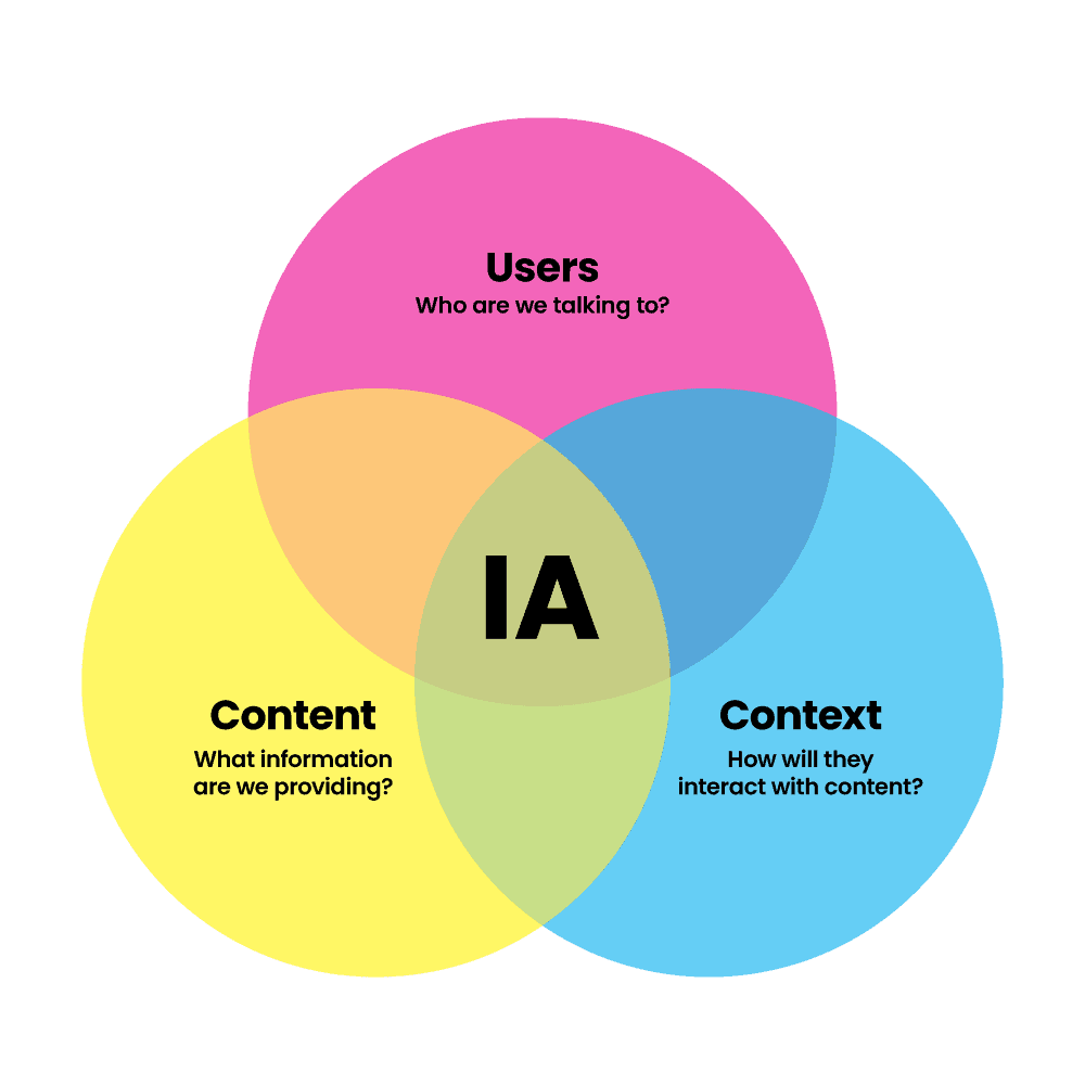What Is Information Architecture Diagram What Is Information Architecture Diagram